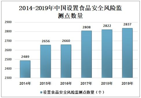 2021-2027年中國食品安全產業發展動態及投資戰略規劃報告