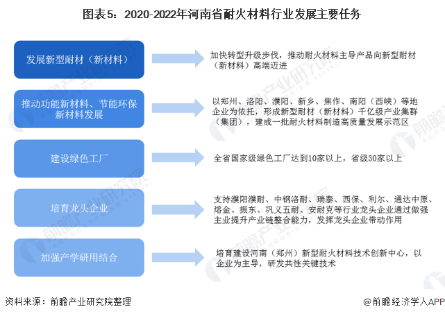 2021年河南省耐火材料行業市場現狀及發展前景分析 領先全國、未來發展潛力較大